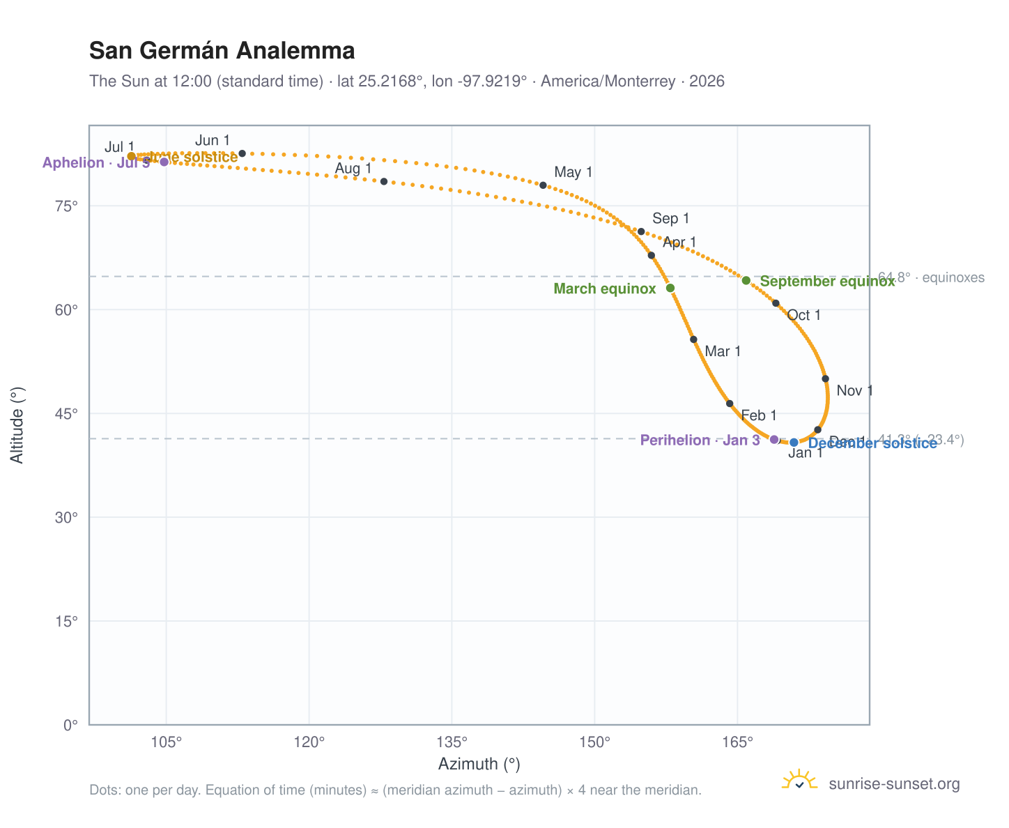 San Germán analemma chart: the Sun at 12:00 (standard time) through the year