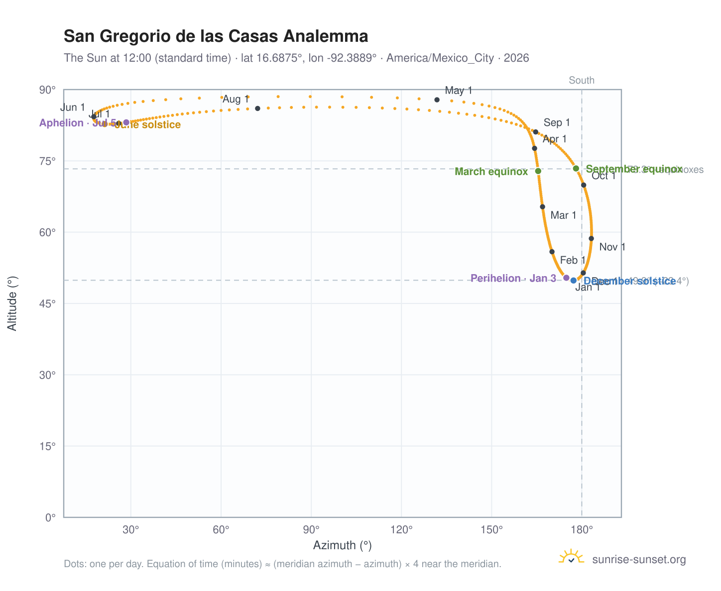San Gregorio de las Casas analemma chart: the Sun at 12:00 (standard time) through the year