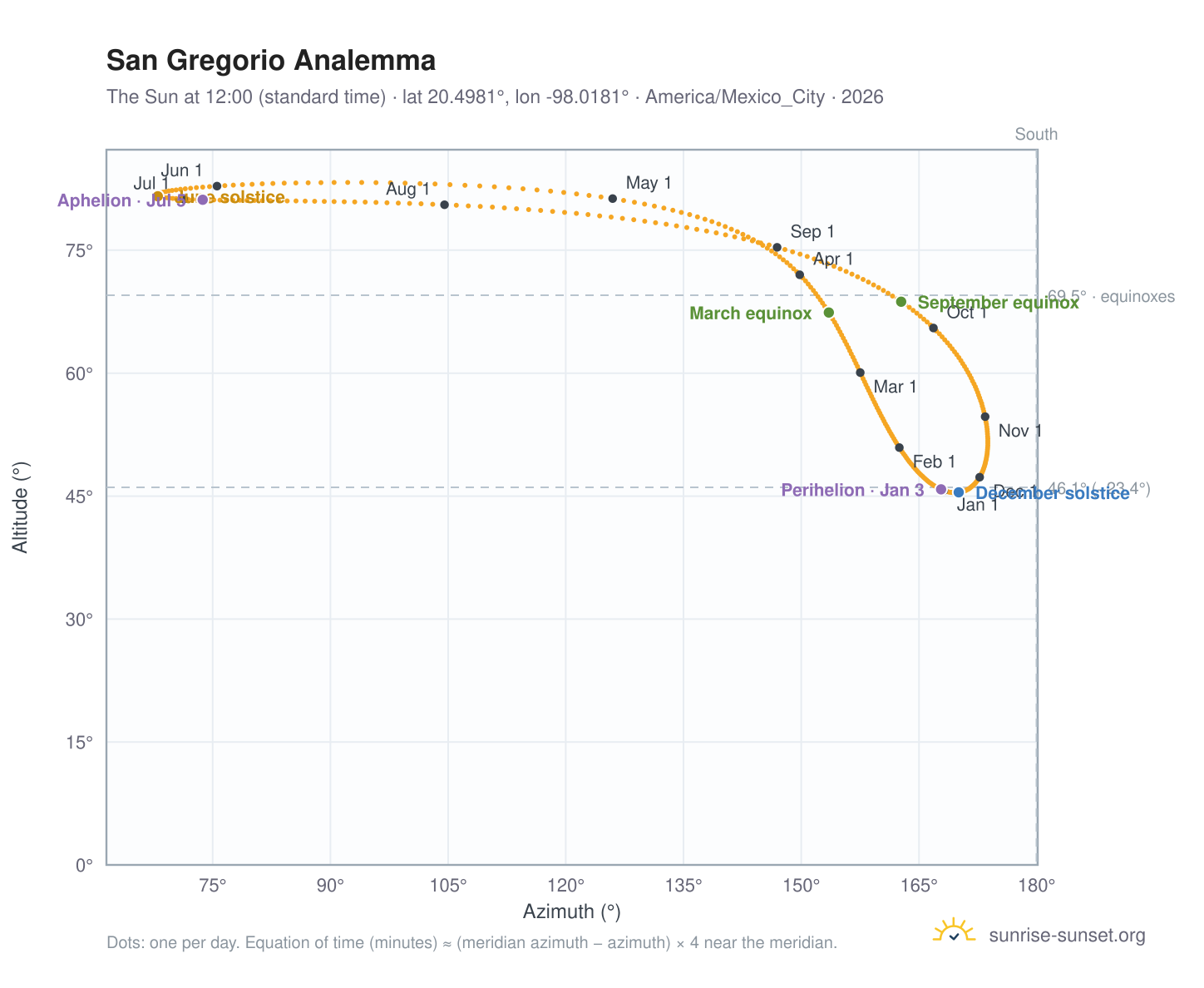 San Gregorio analemma chart: the Sun at 12:00 (standard time) through the year