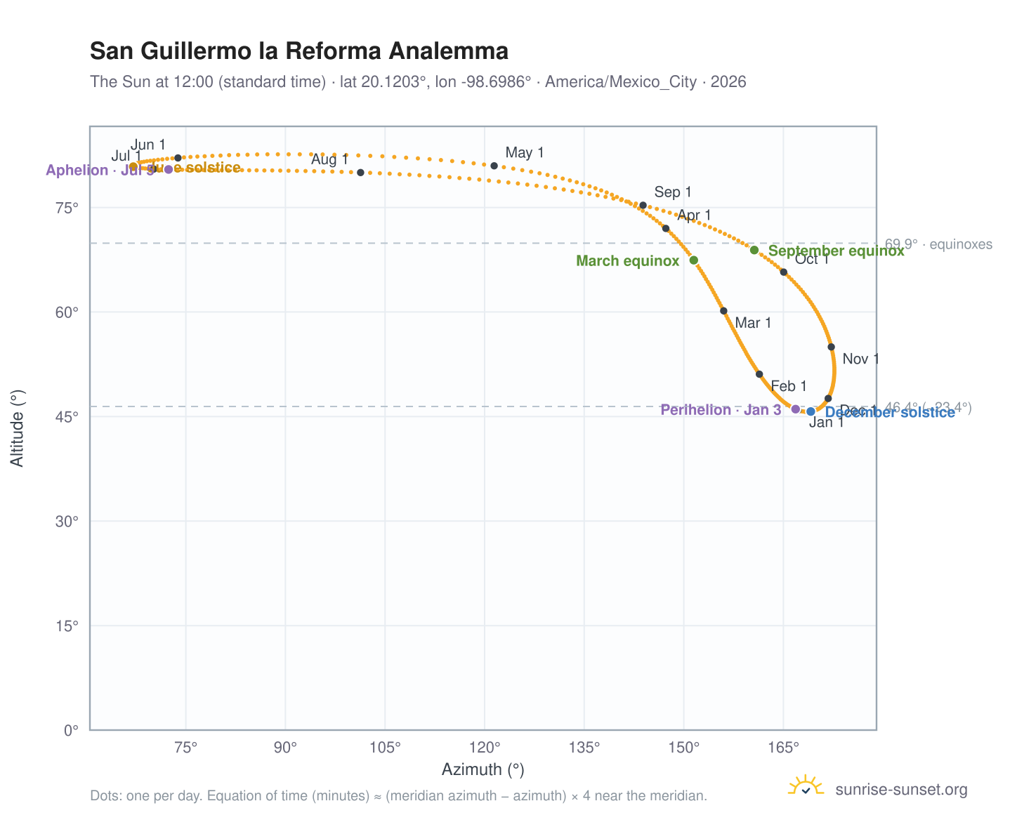 San Guillermo la Reforma analemma chart: the Sun at 12:00 (standard time) through the year
