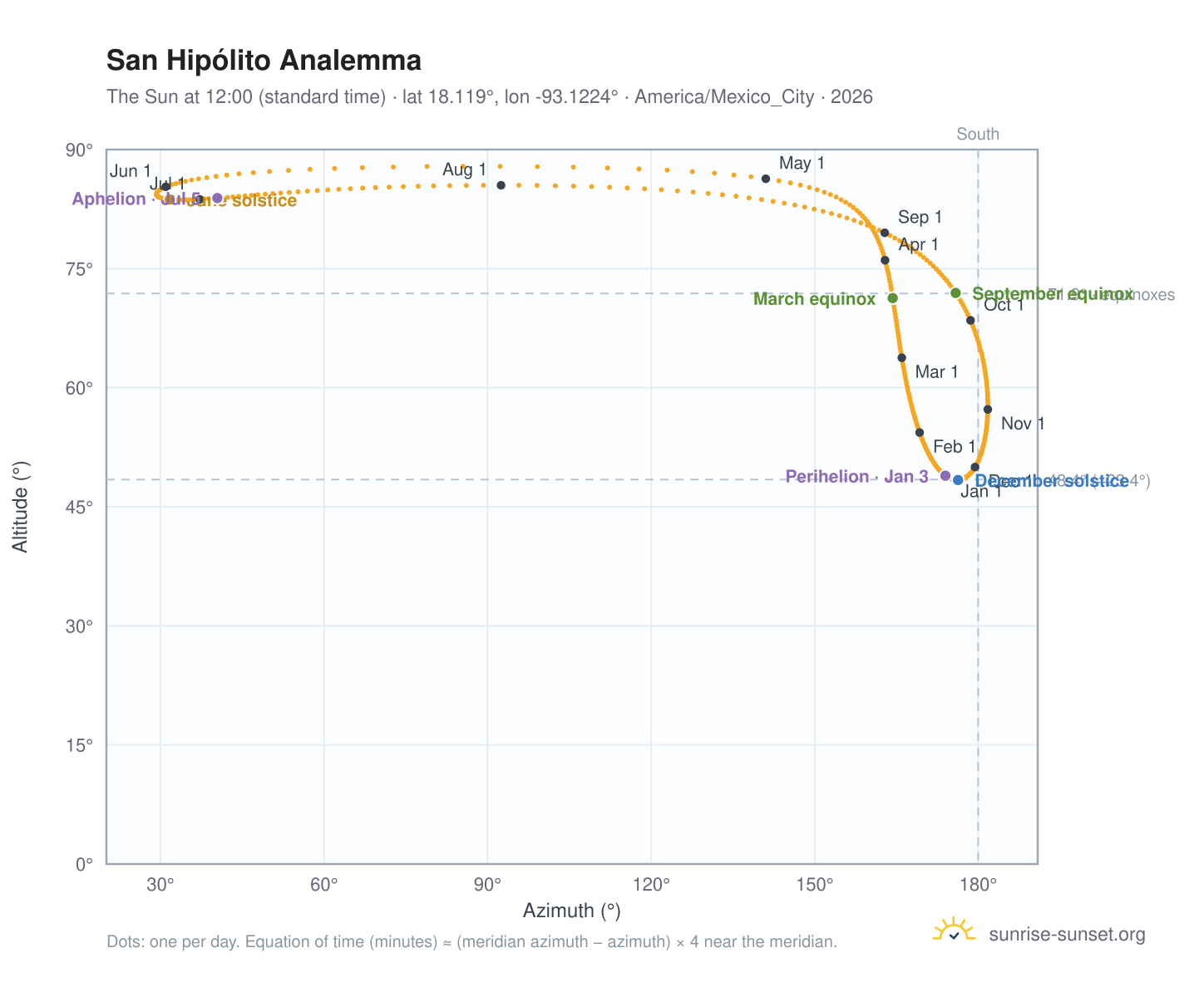 San Hipólito analemma chart: the Sun at 12:00 (standard time) through the year