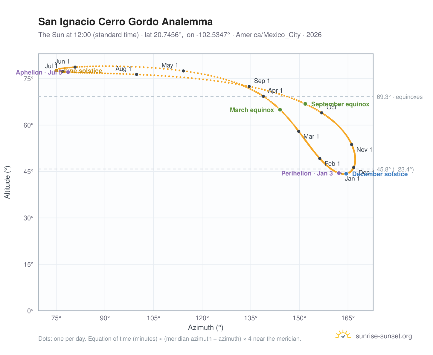 San Ignacio Cerro Gordo analemma chart: the Sun at 12:00 (standard time) through the year