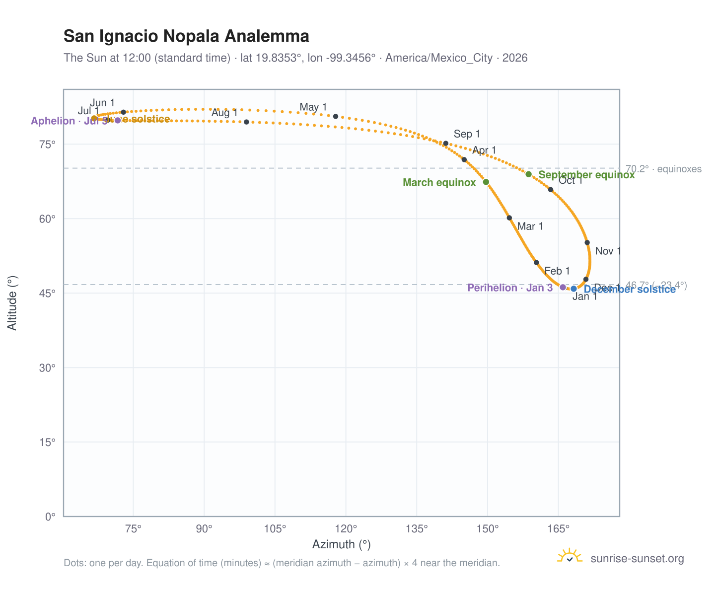 San Ignacio Nopala analemma chart: the Sun at 12:00 (standard time) through the year