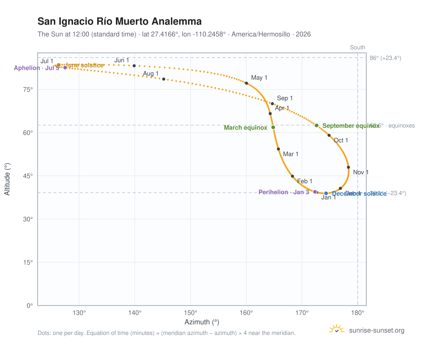 San Ignacio Río Muerto analemma chart: the Sun at 12:00 (standard time) through the year
