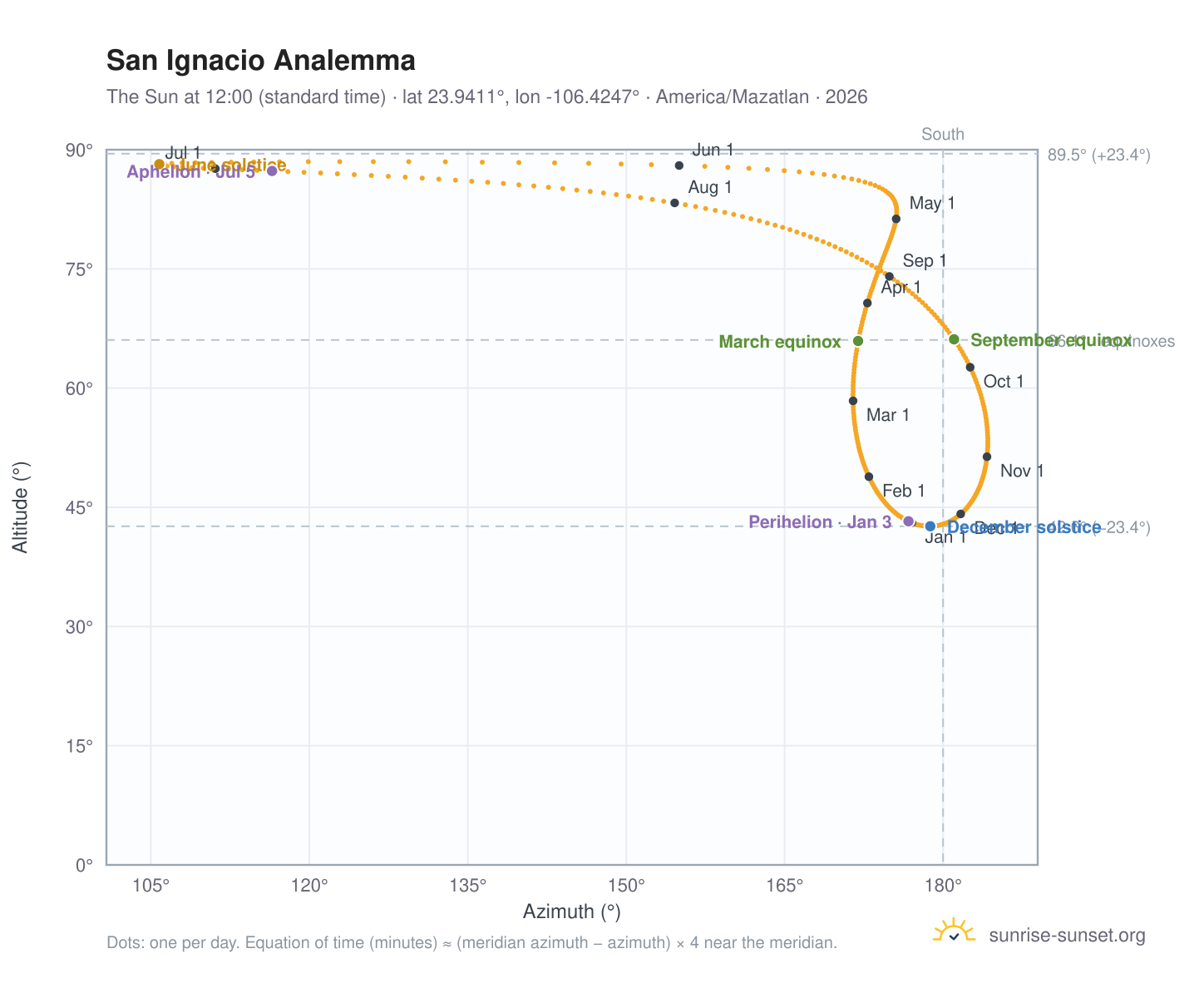 San Ignacio analemma chart: the Sun at 12:00 (standard time) through the year