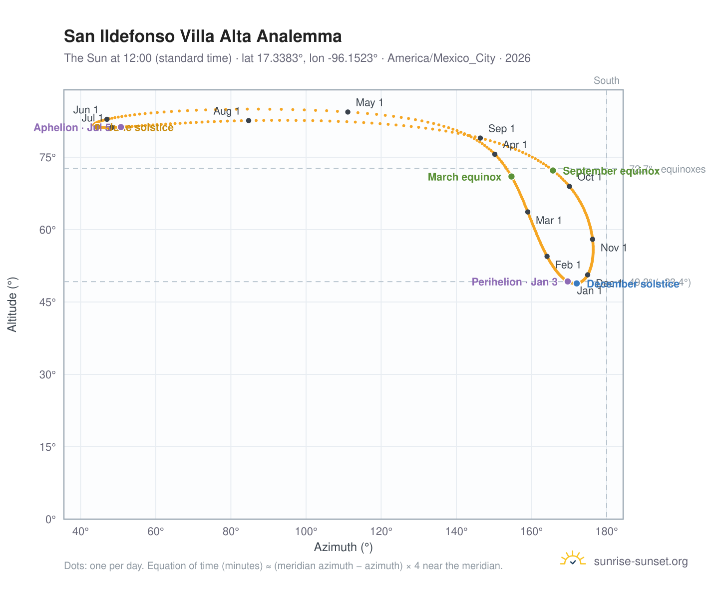 San Ildefonso Villa Alta analemma chart: the Sun at 12:00 (standard time) through the year