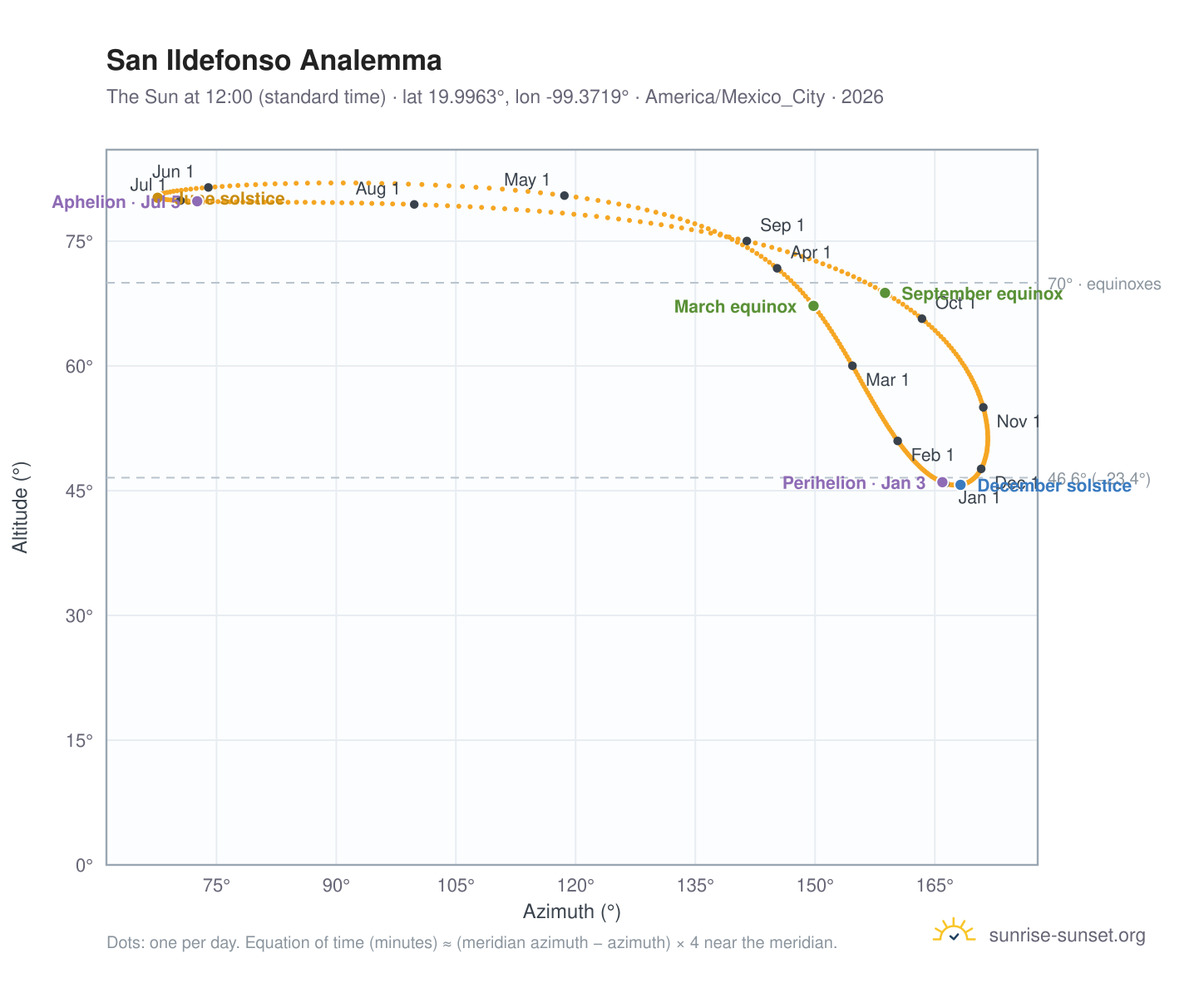 San Ildefonso analemma chart: the Sun at 12:00 (standard time) through the year