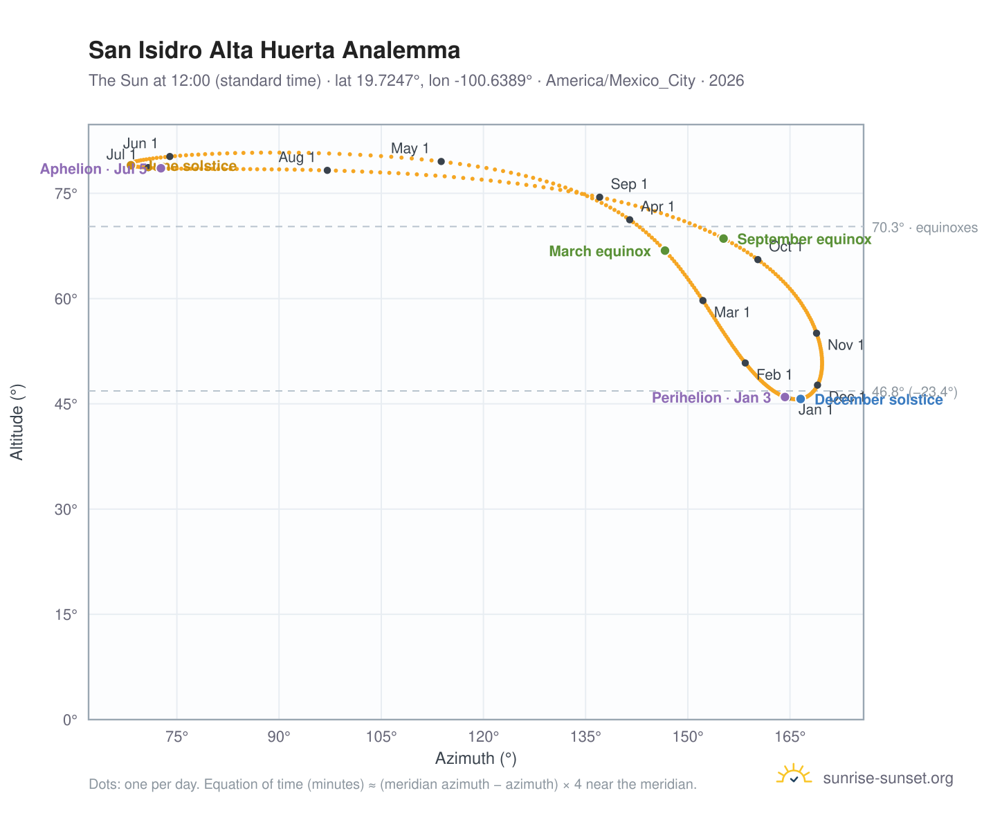 San Isidro Alta Huerta analemma chart: the Sun at 12:00 (standard time) through the year