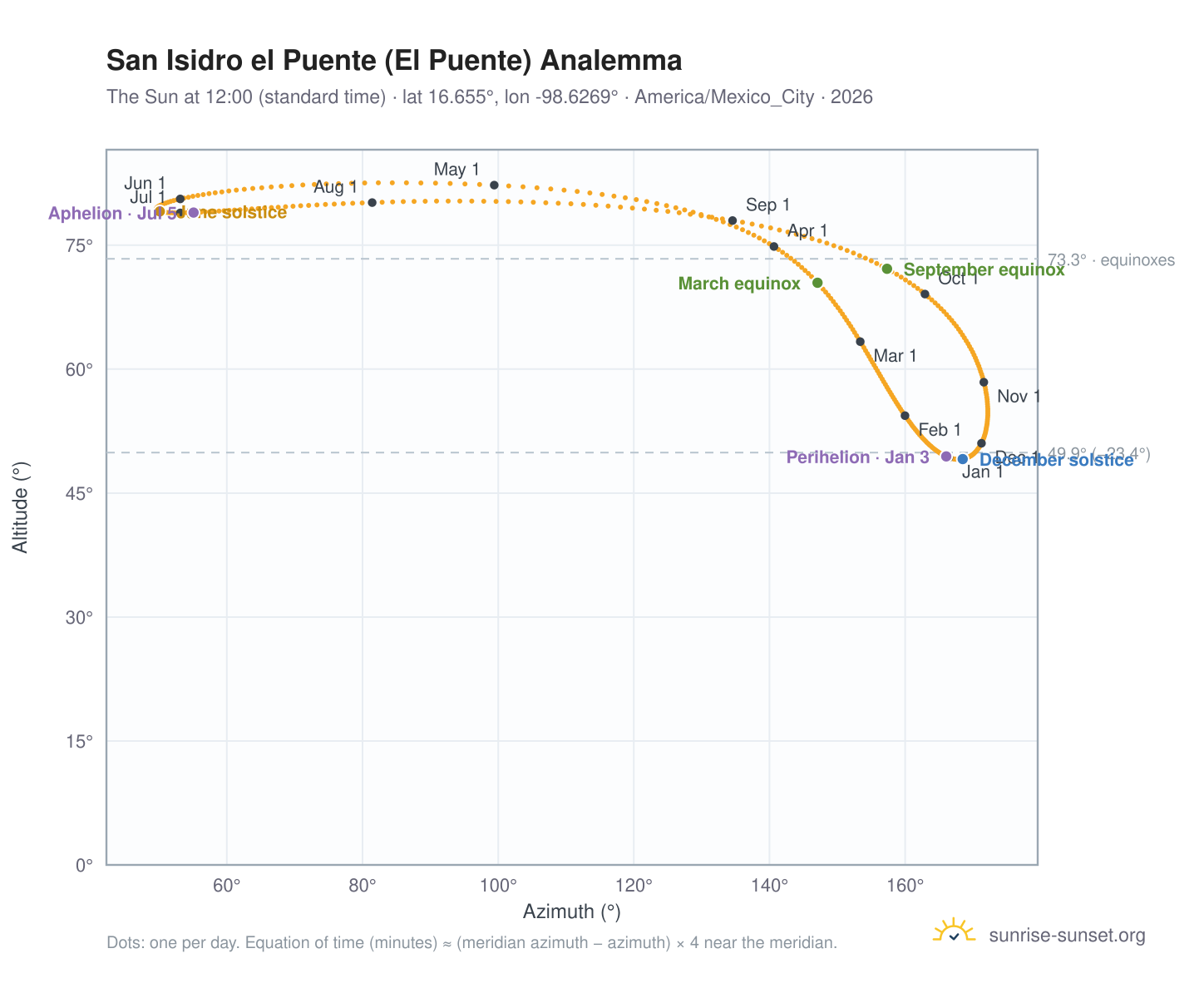 San Isidro el Puente (El Puente) analemma chart: the Sun at 12:00 (standard time) through the year