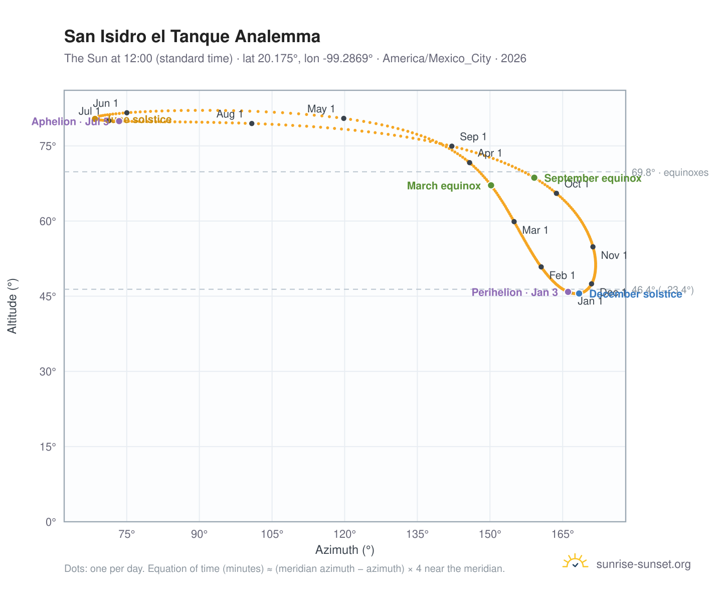 San Isidro el Tanque analemma chart: the Sun at 12:00 (standard time) through the year