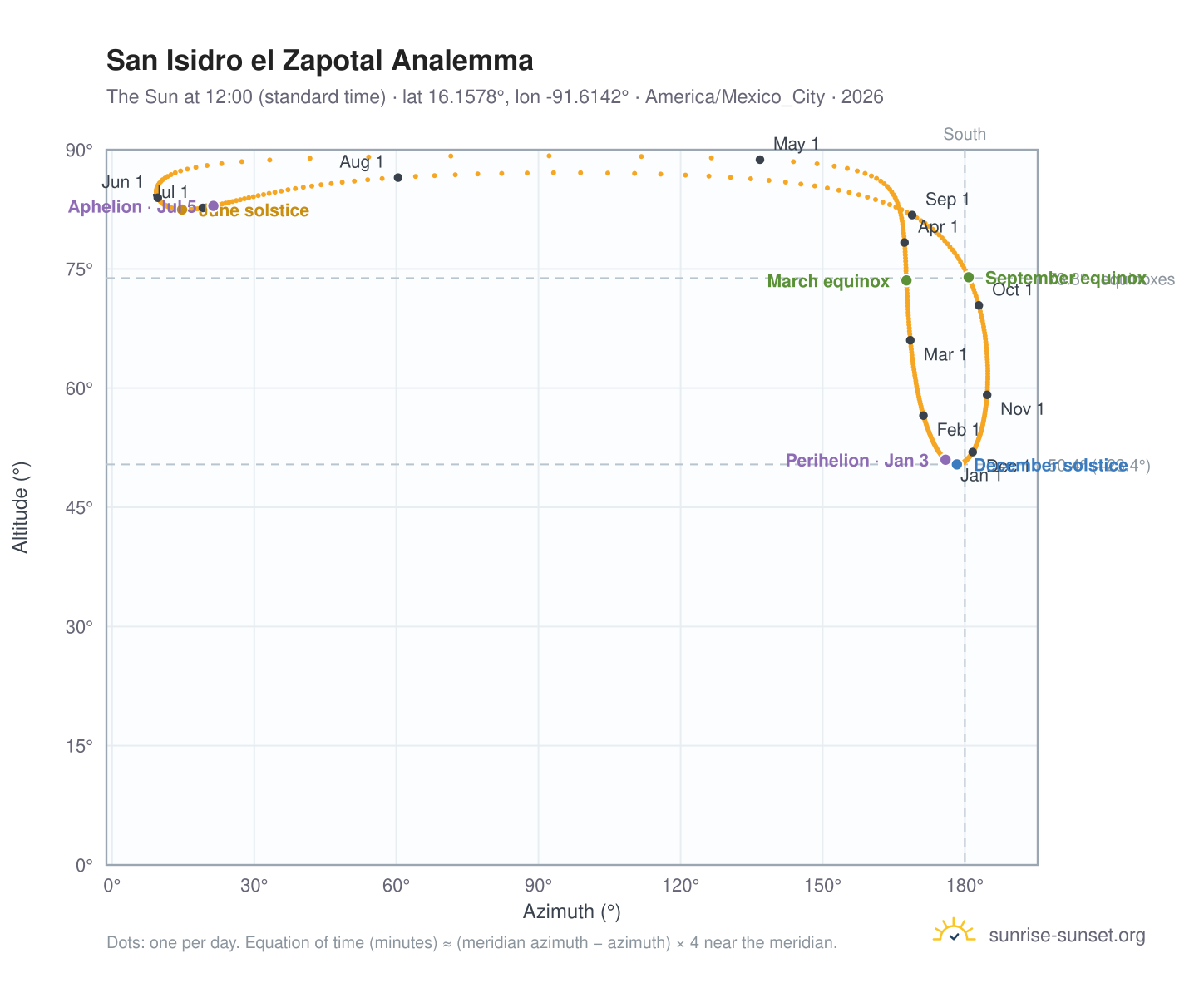 San Isidro el Zapotal analemma chart: the Sun at 12:00 (standard time) through the year