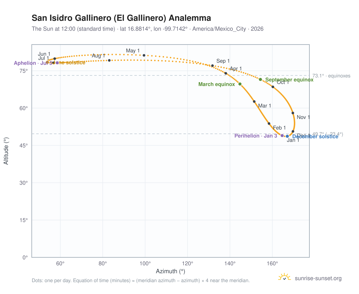 San Isidro Gallinero (El Gallinero) analemma chart: the Sun at 12:00 (standard time) through the year