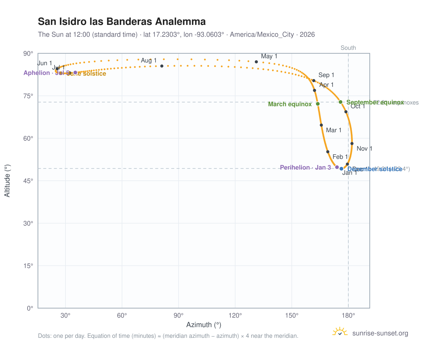 San Isidro las Banderas analemma chart: the Sun at 12:00 (standard time) through the year