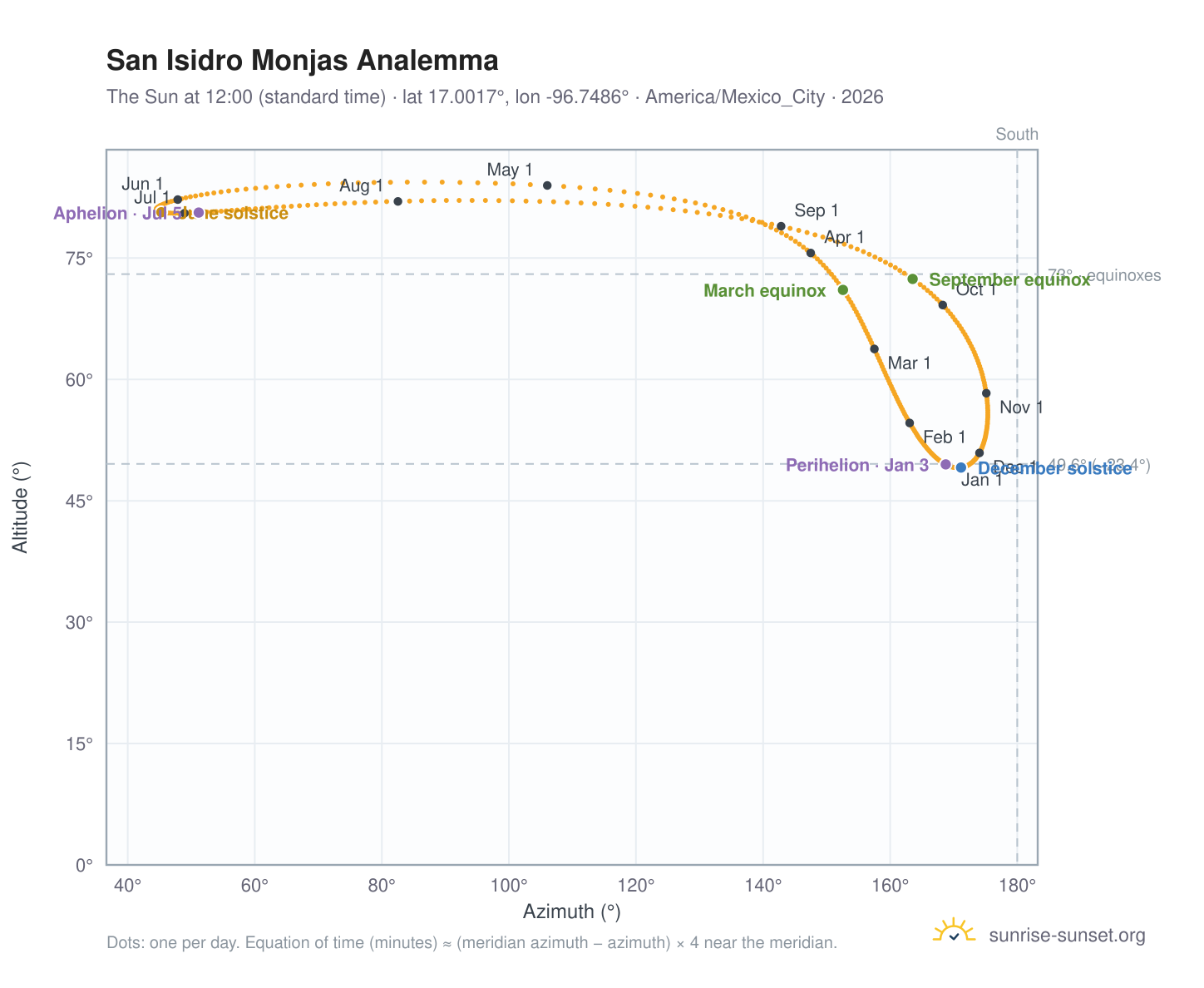 San Isidro Monjas analemma chart: the Sun at 12:00 (standard time) through the year