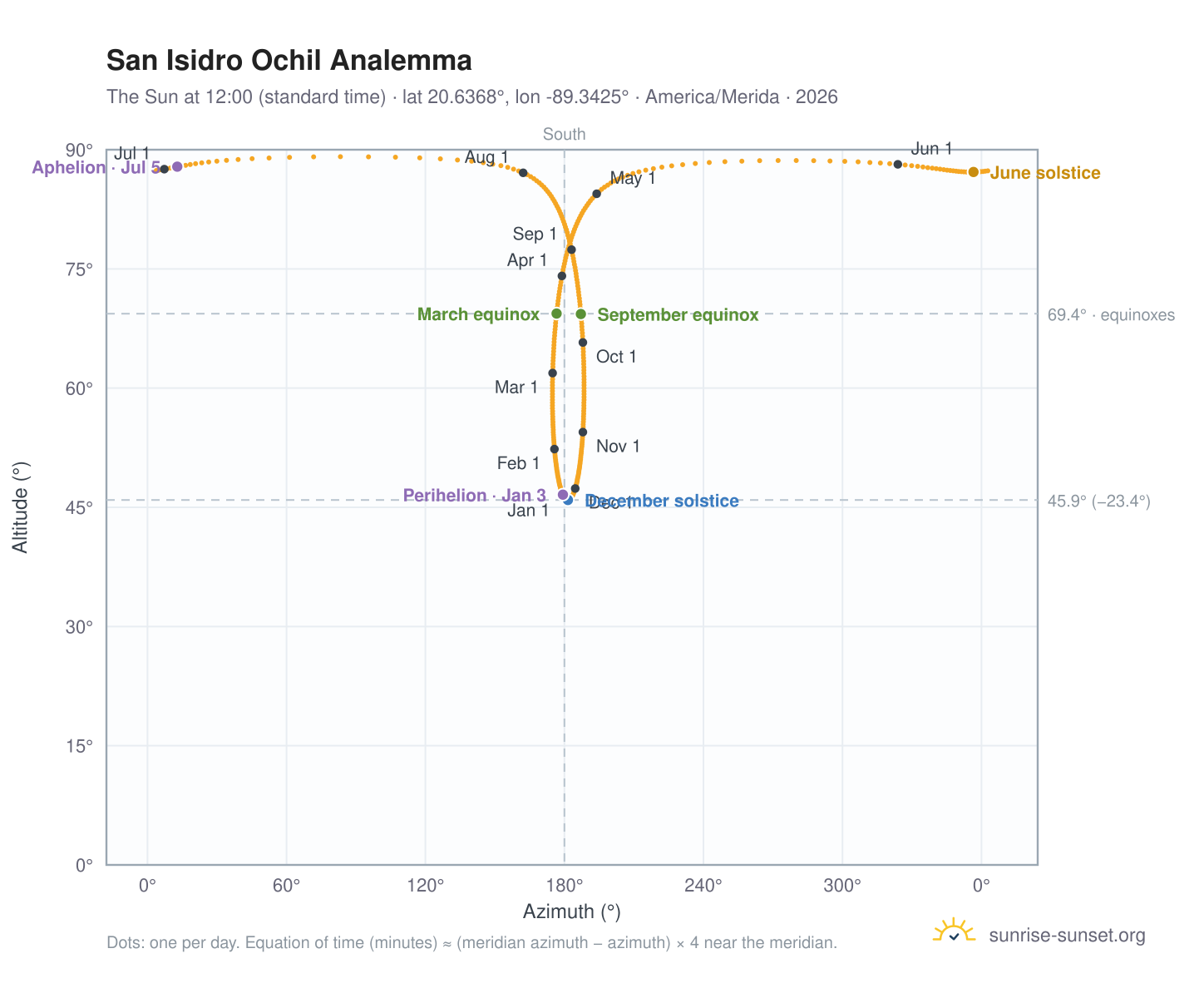 San Isidro Ochil analemma chart: the Sun at 12:00 (standard time) through the year