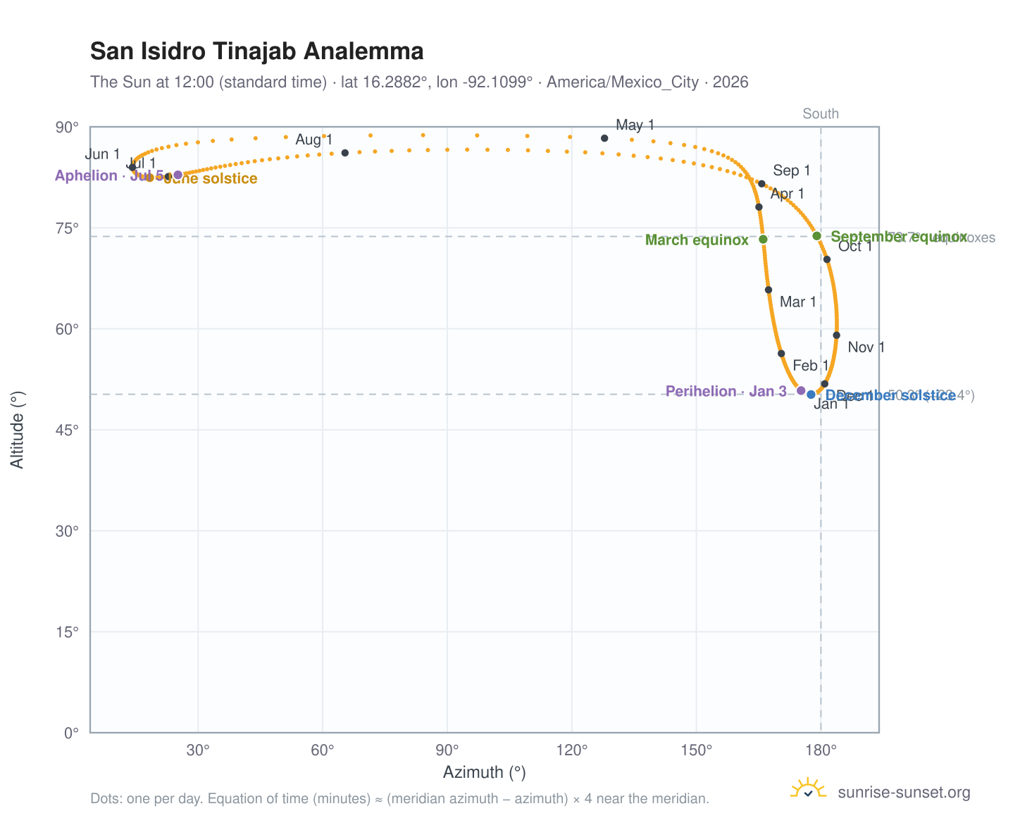 San Isidro Tinajab analemma chart: the Sun at 12:00 (standard time) through the year