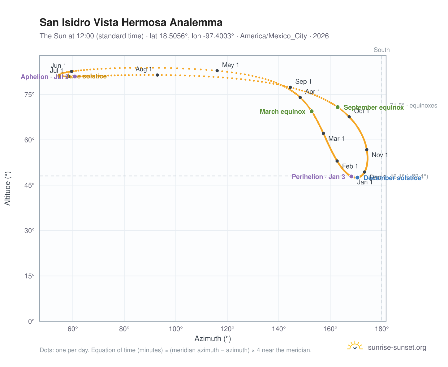 San Isidro Vista Hermosa analemma chart: the Sun at 12:00 (standard time) through the year