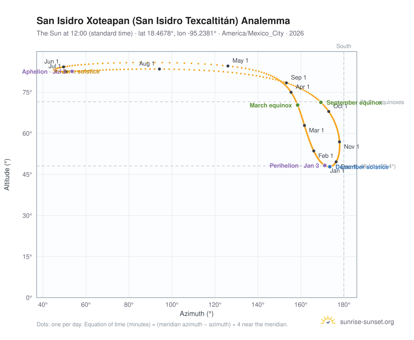 San Isidro Xoteapan (San Isidro Texcaltitán) analemma chart: the Sun at 12:00 (standard time) through the year