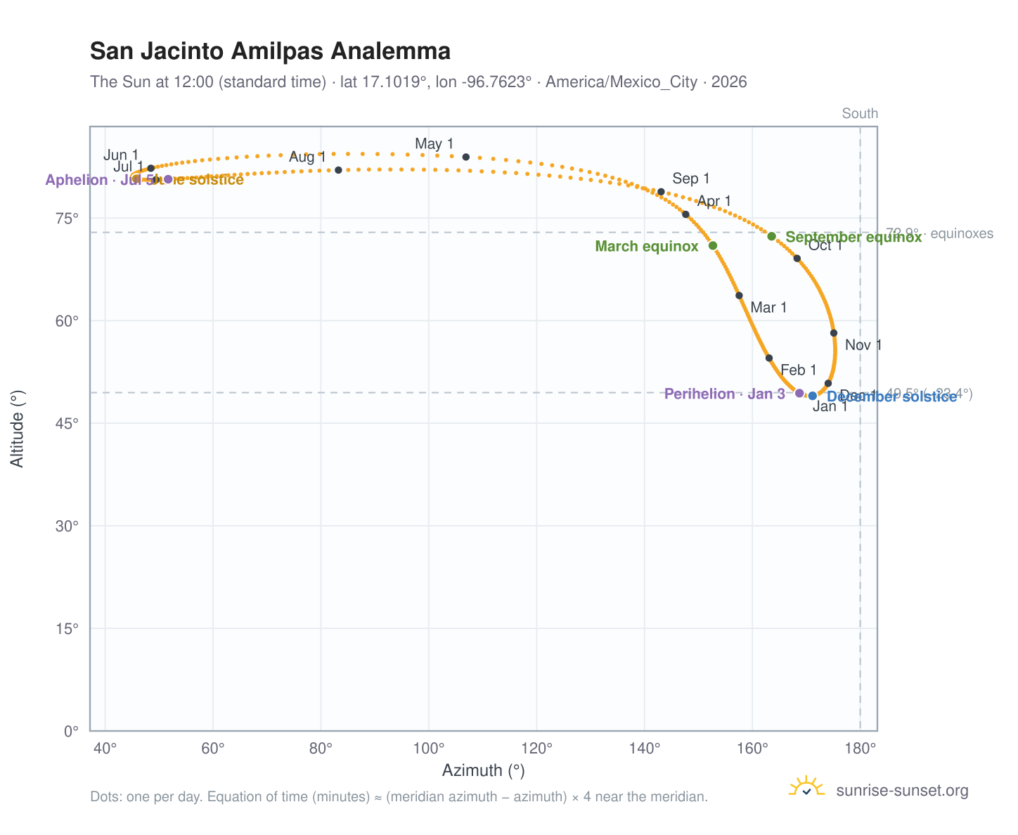 San Jacinto Amilpas analemma chart: the Sun at 12:00 (standard time) through the year