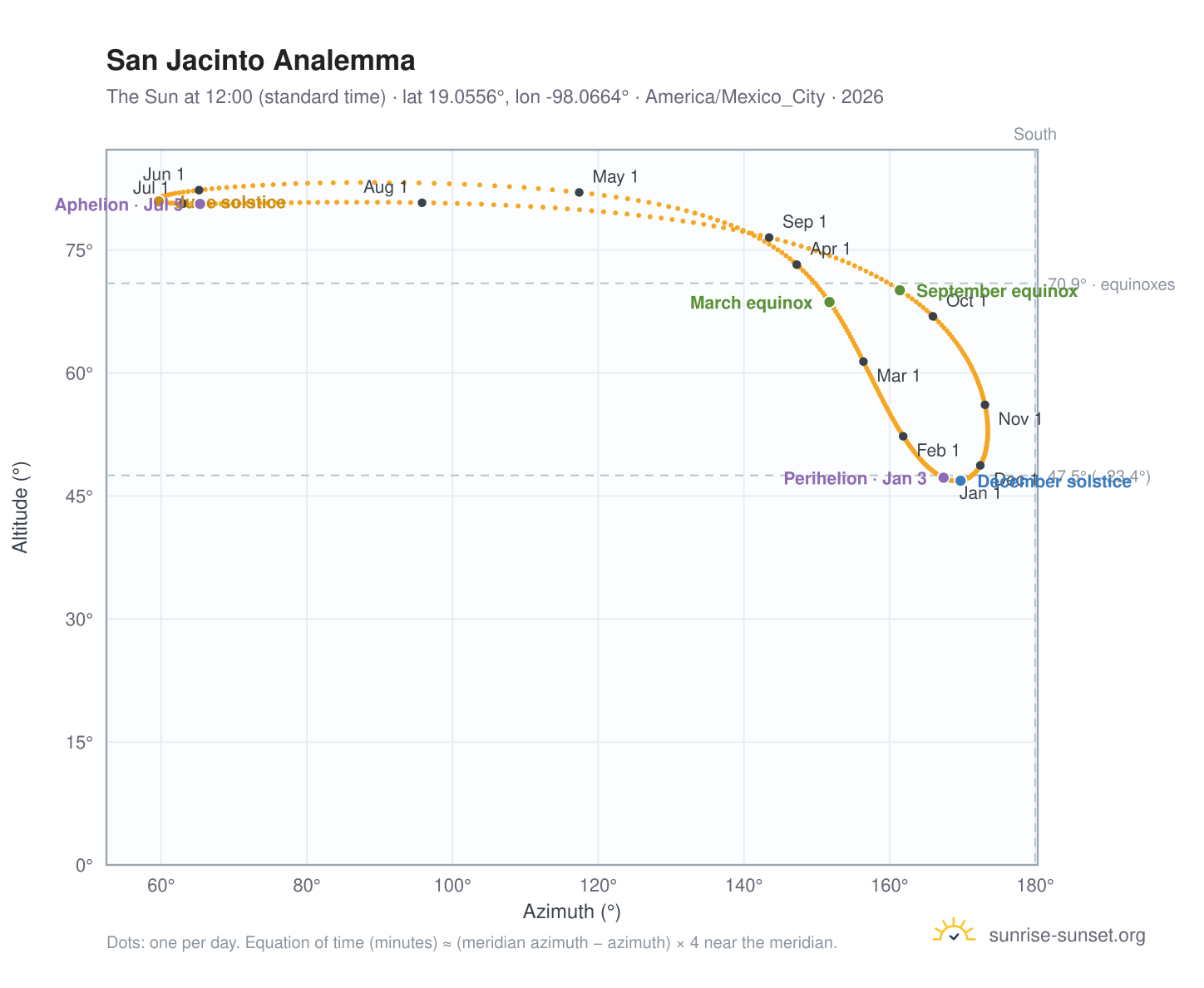 San Jacinto analemma chart: the Sun at 12:00 (standard time) through the year
