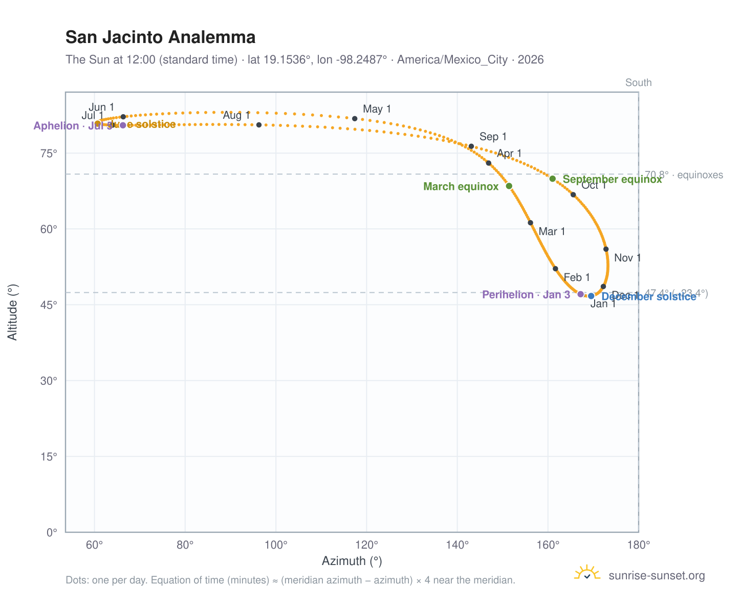 San Jacinto analemma chart: the Sun at 12:00 (standard time) through the year