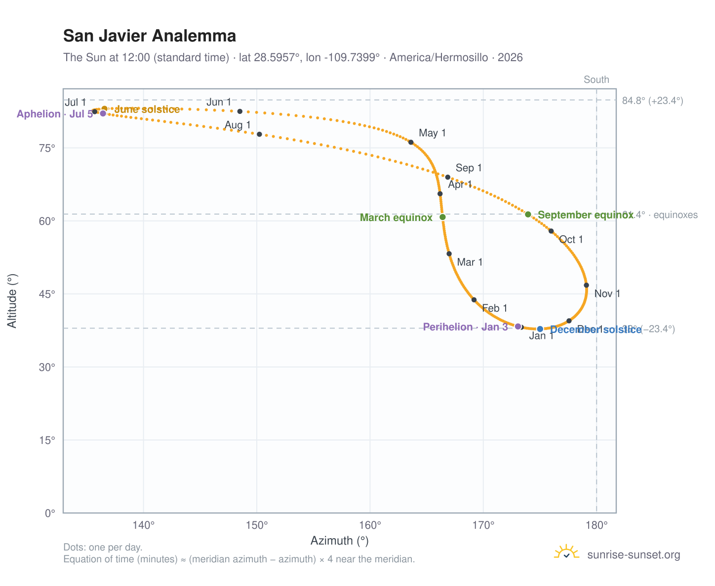 San Javier analemma chart: the Sun at 12:00 (standard time) through the year