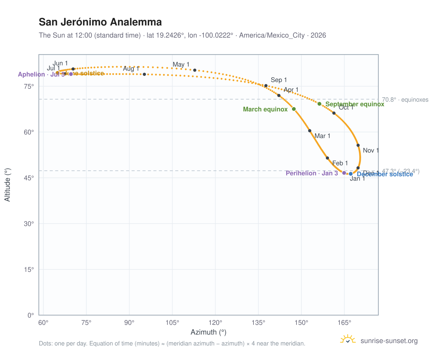 San Jerónimo analemma chart: the Sun at 12:00 (standard time) through the year
