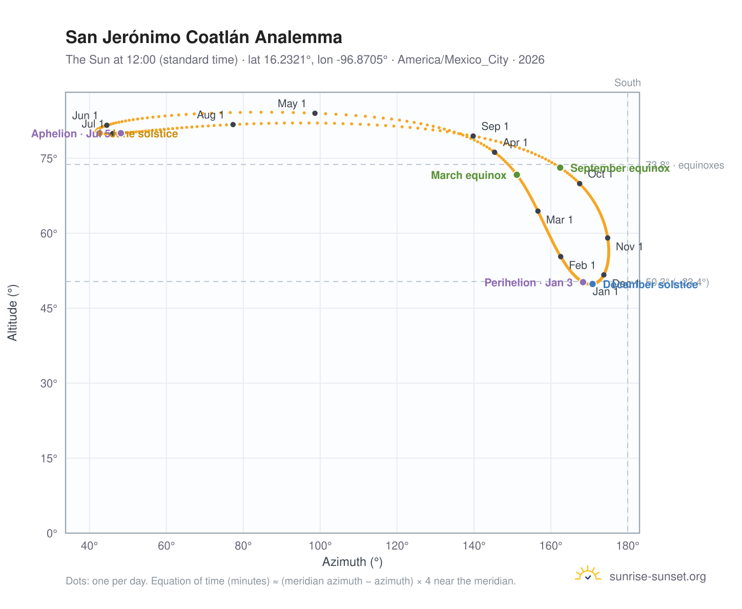 San Jerónimo Coatlán analemma chart: the Sun at 12:00 (standard time) through the year
