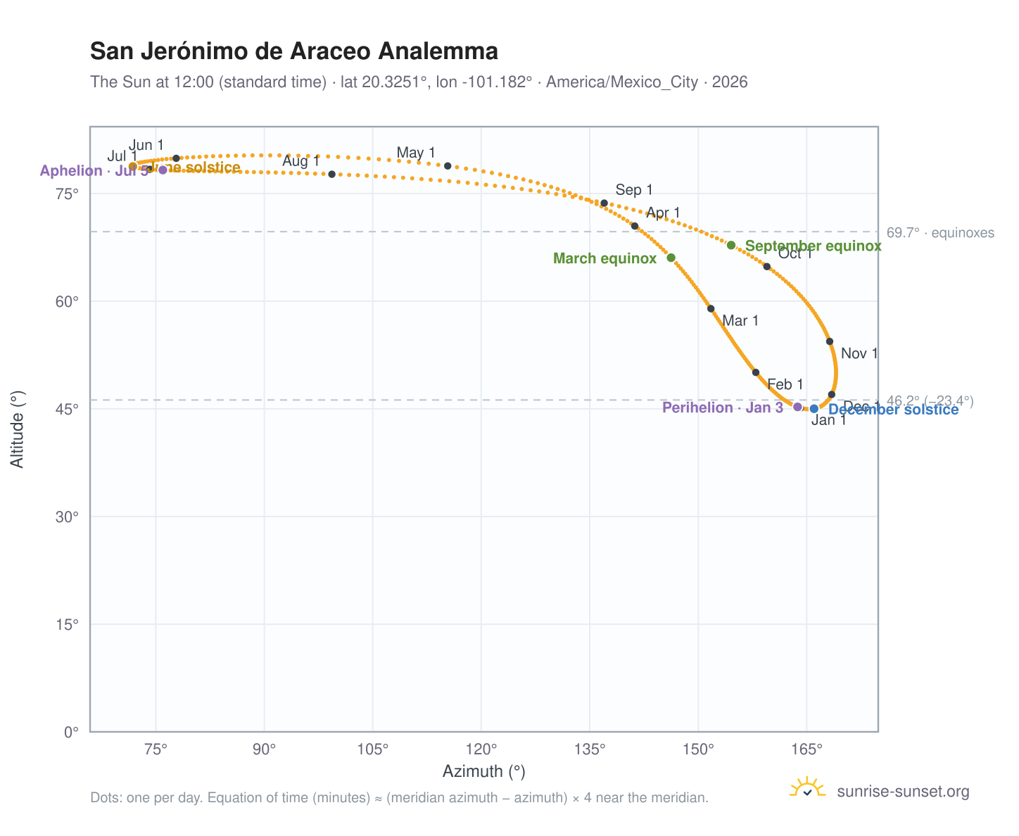 San Jerónimo de Araceo analemma chart: the Sun at 12:00 (standard time) through the year