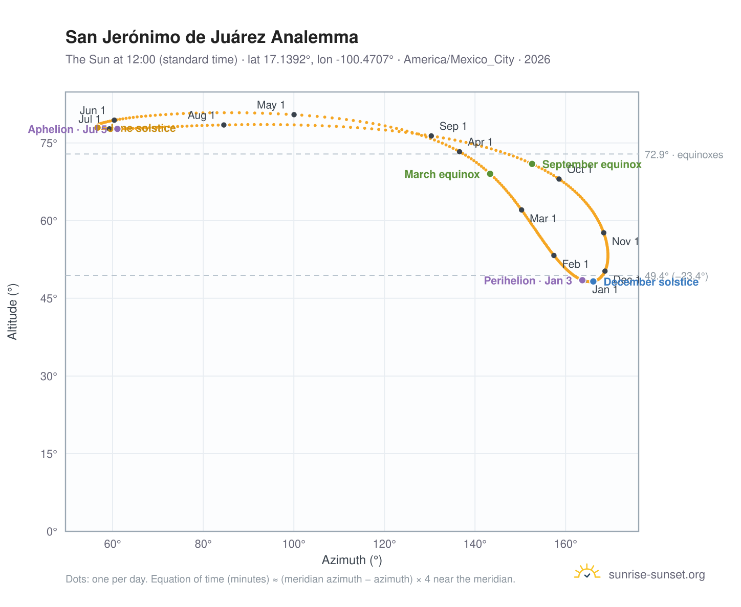 San Jerónimo de Juárez analemma chart: the Sun at 12:00 (standard time) through the year
