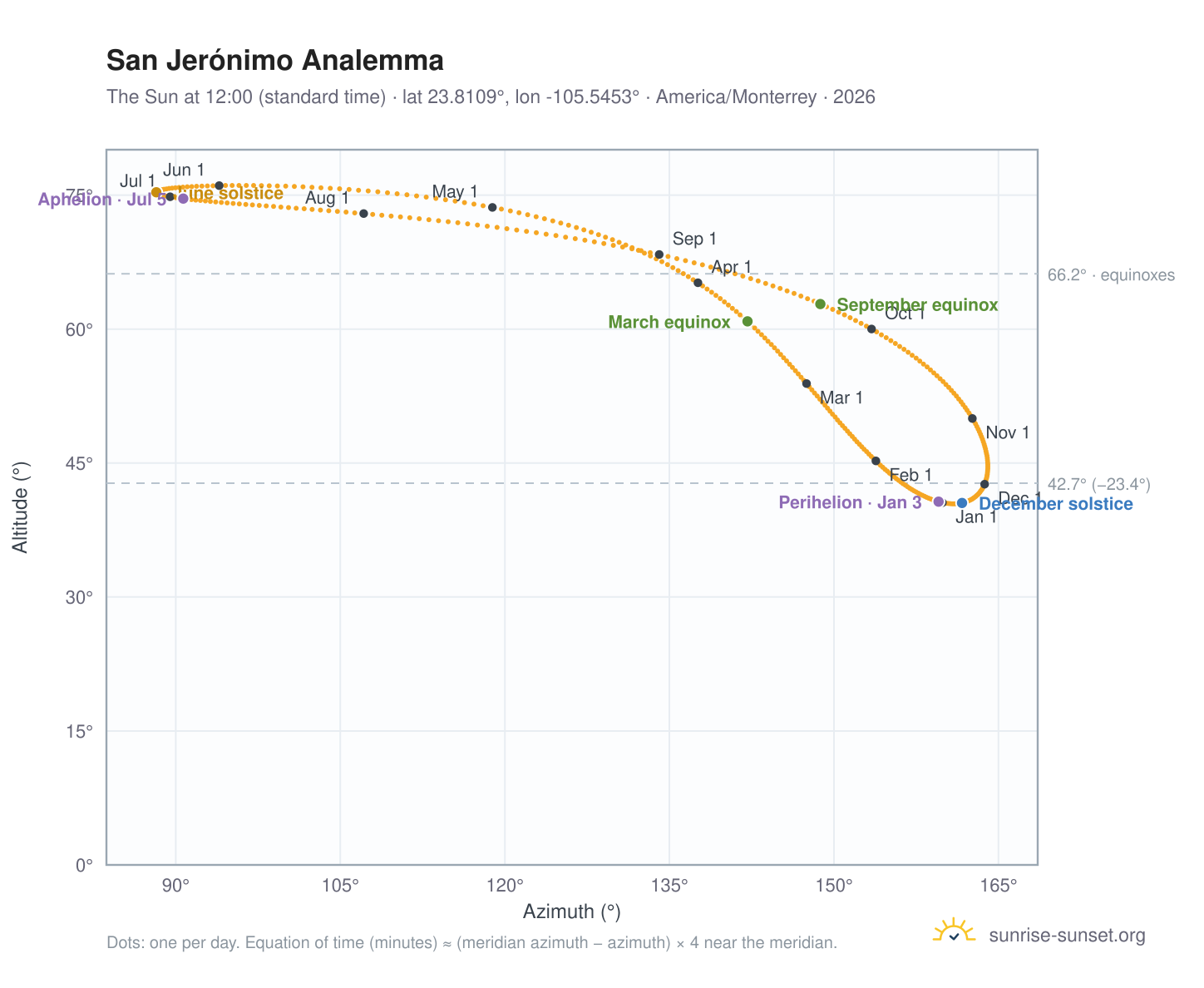 San Jerónimo analemma chart: the Sun at 12:00 (standard time) through the year