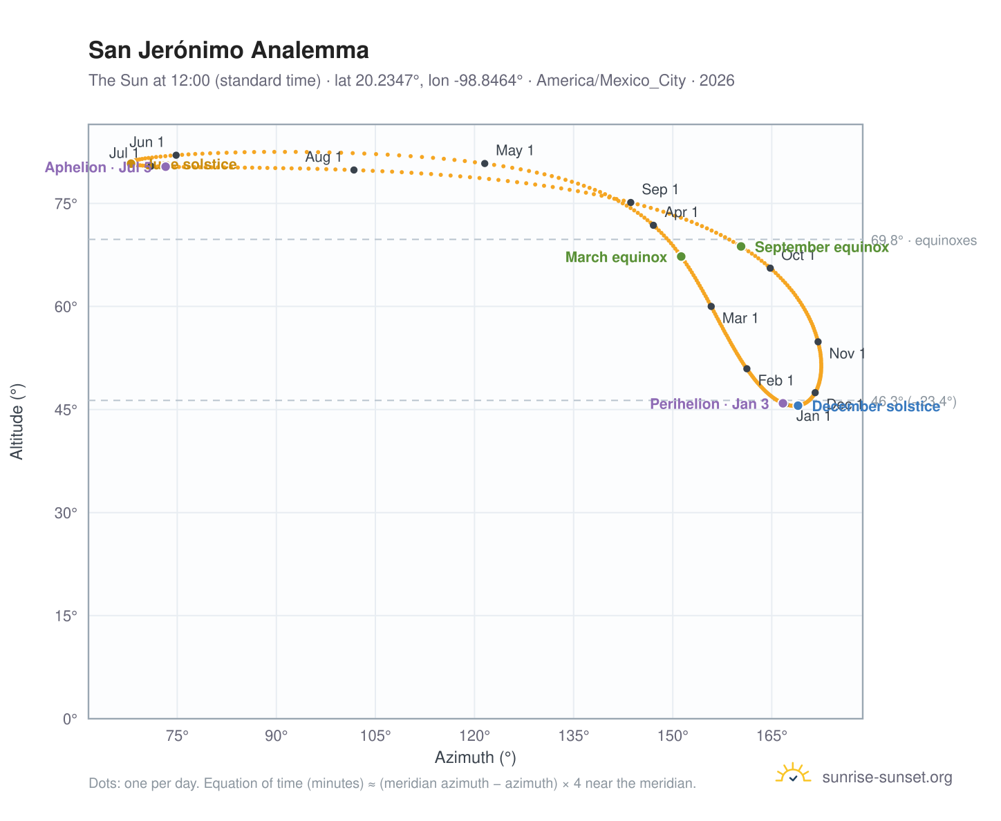 San Jerónimo analemma chart: the Sun at 12:00 (standard time) through the year