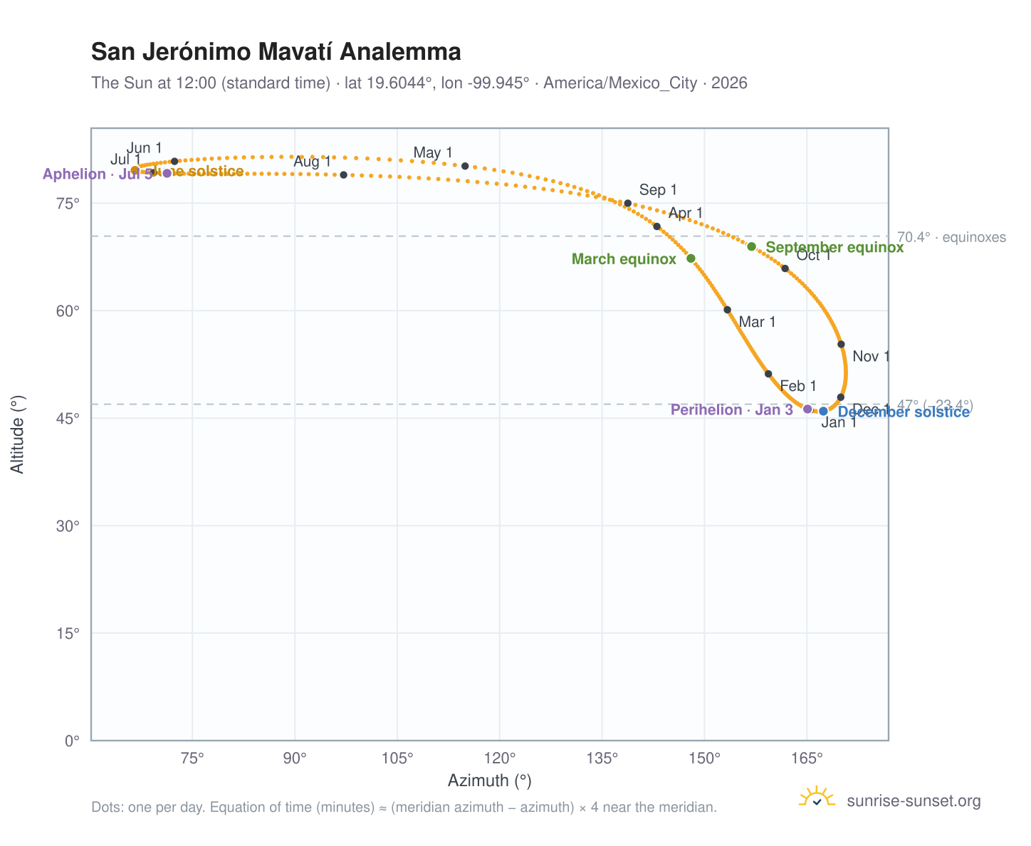 San Jerónimo Mavatí analemma chart: the Sun at 12:00 (standard time) through the year