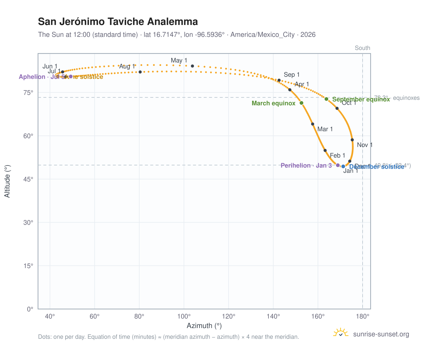 San Jerónimo Taviche analemma chart: the Sun at 12:00 (standard time) through the year