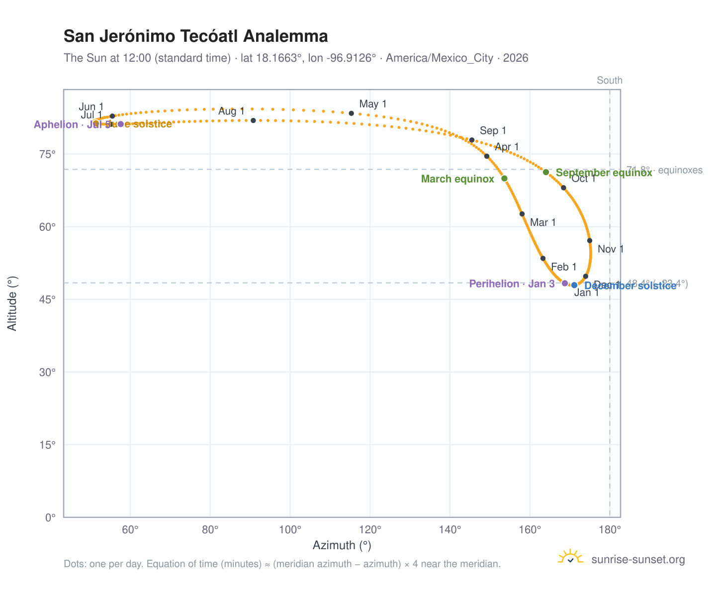 San Jerónimo Tecóatl analemma chart: the Sun at 12:00 (standard time) through the year