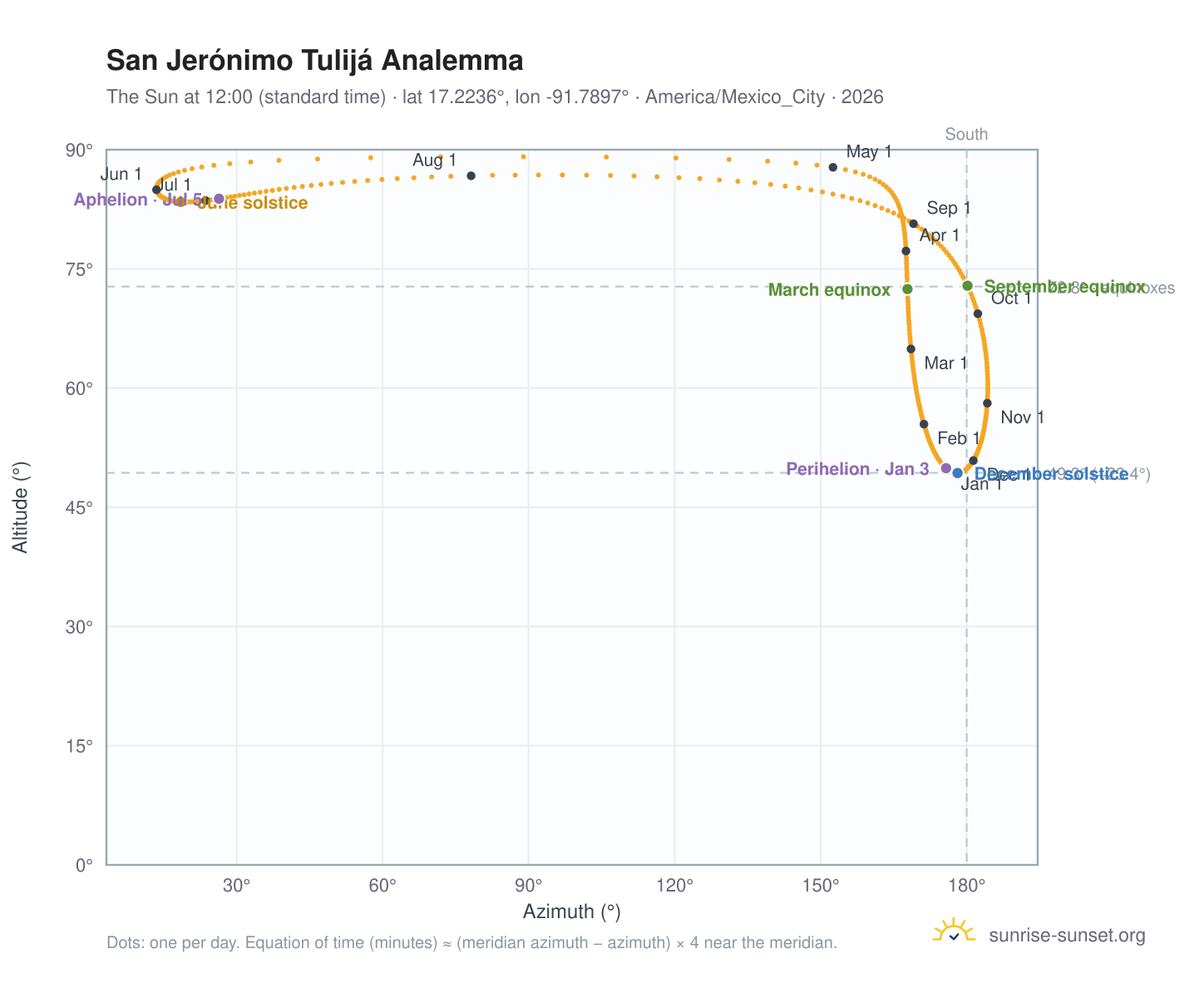 San Jerónimo Tulijá analemma chart: the Sun at 12:00 (standard time) through the year