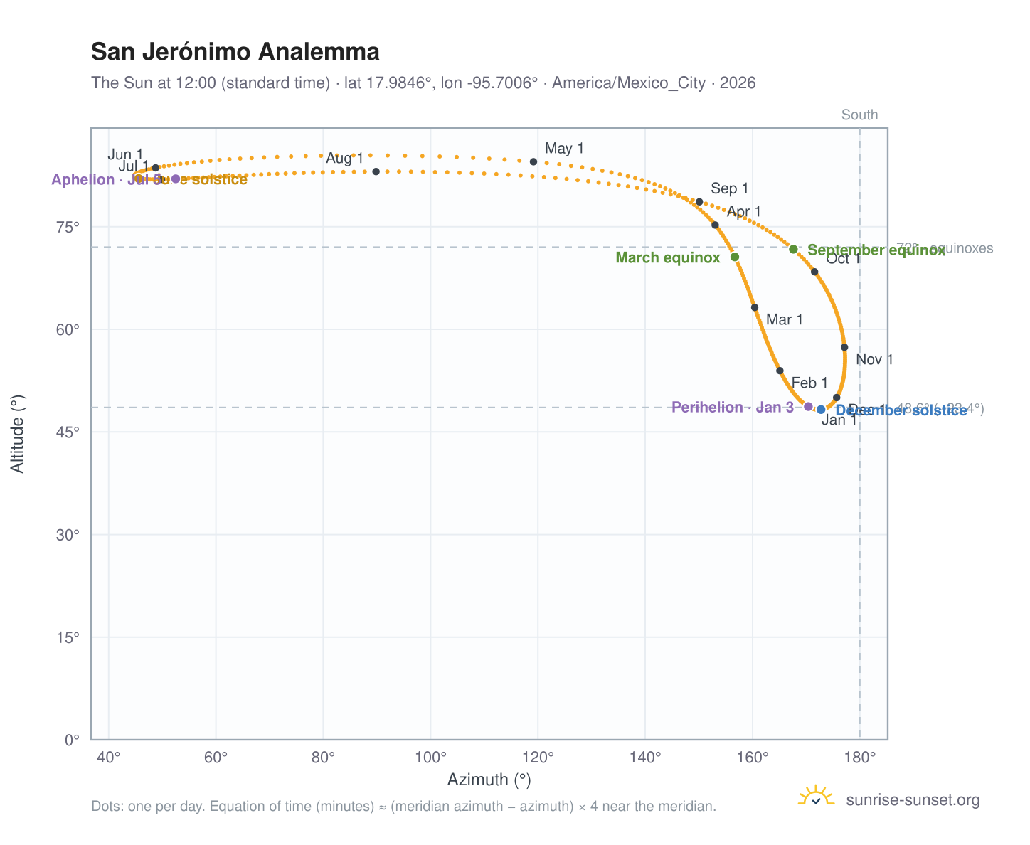 San Jerónimo analemma chart: the Sun at 12:00 (standard time) through the year