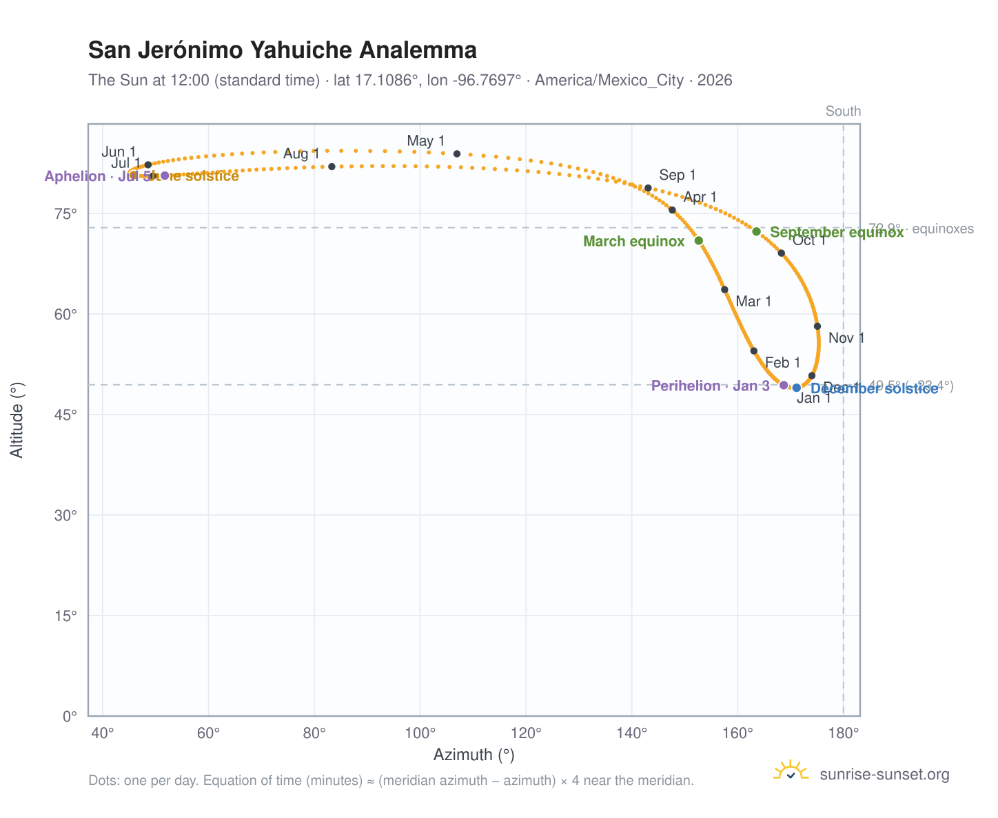 San Jerónimo Yahuiche analemma chart: the Sun at 12:00 (standard time) through the year
