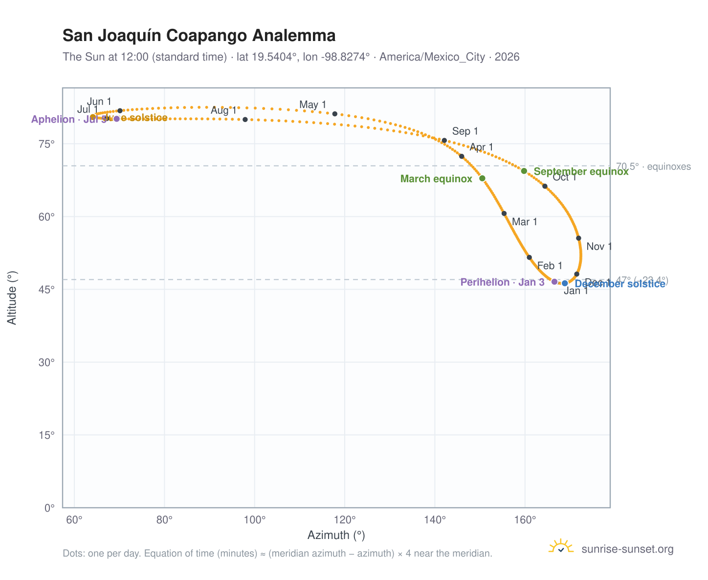 San Joaquín Coapango analemma chart: the Sun at 12:00 (standard time) through the year