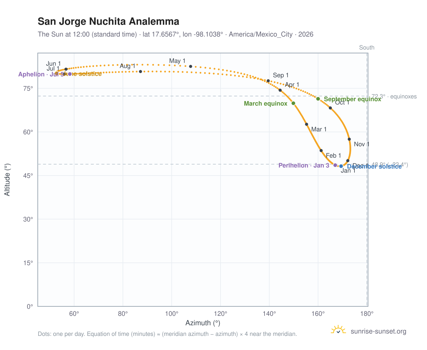San Jorge Nuchita analemma chart: the Sun at 12:00 (standard time) through the year