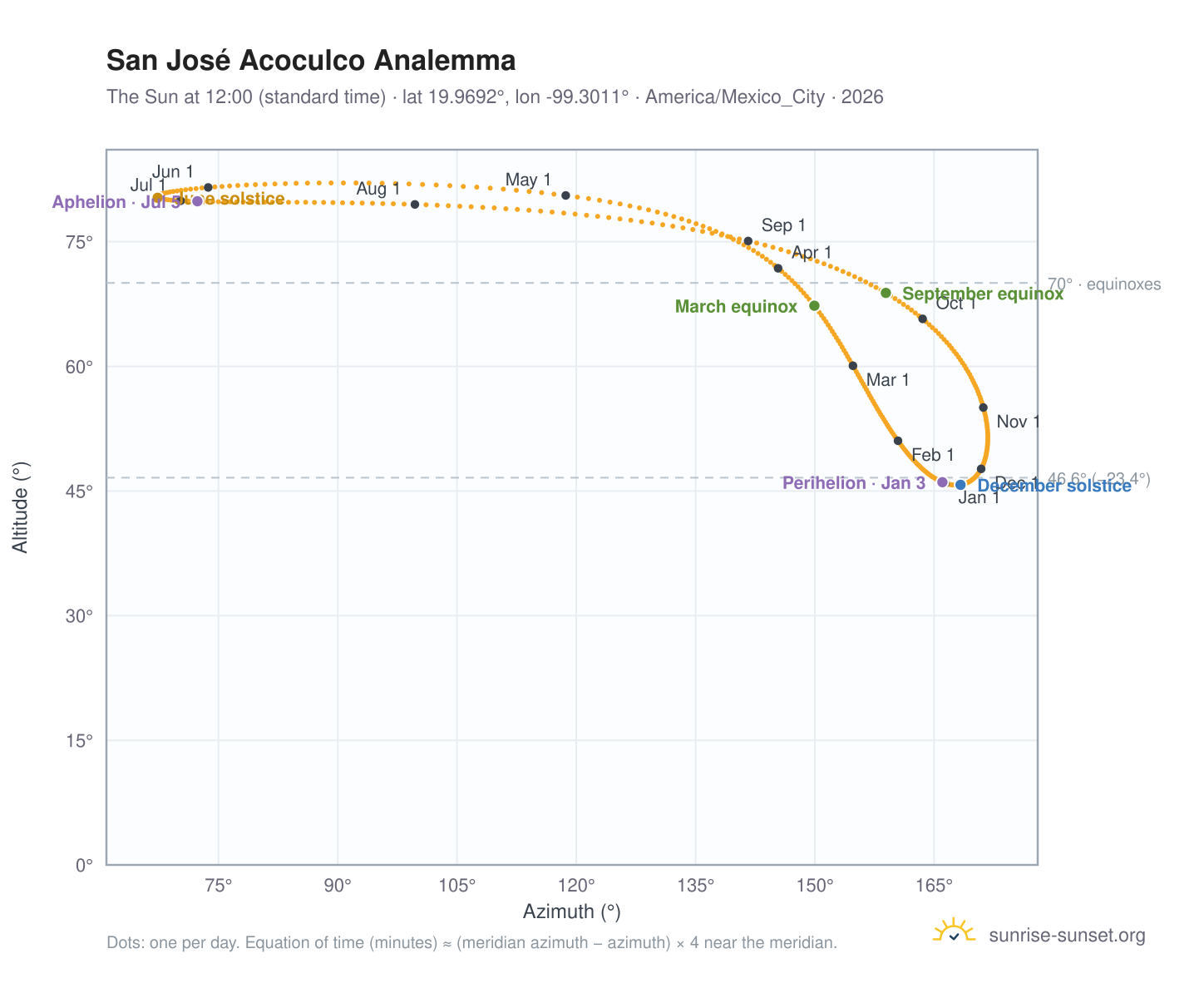 San José Acoculco analemma chart: the Sun at 12:00 (standard time) through the year
