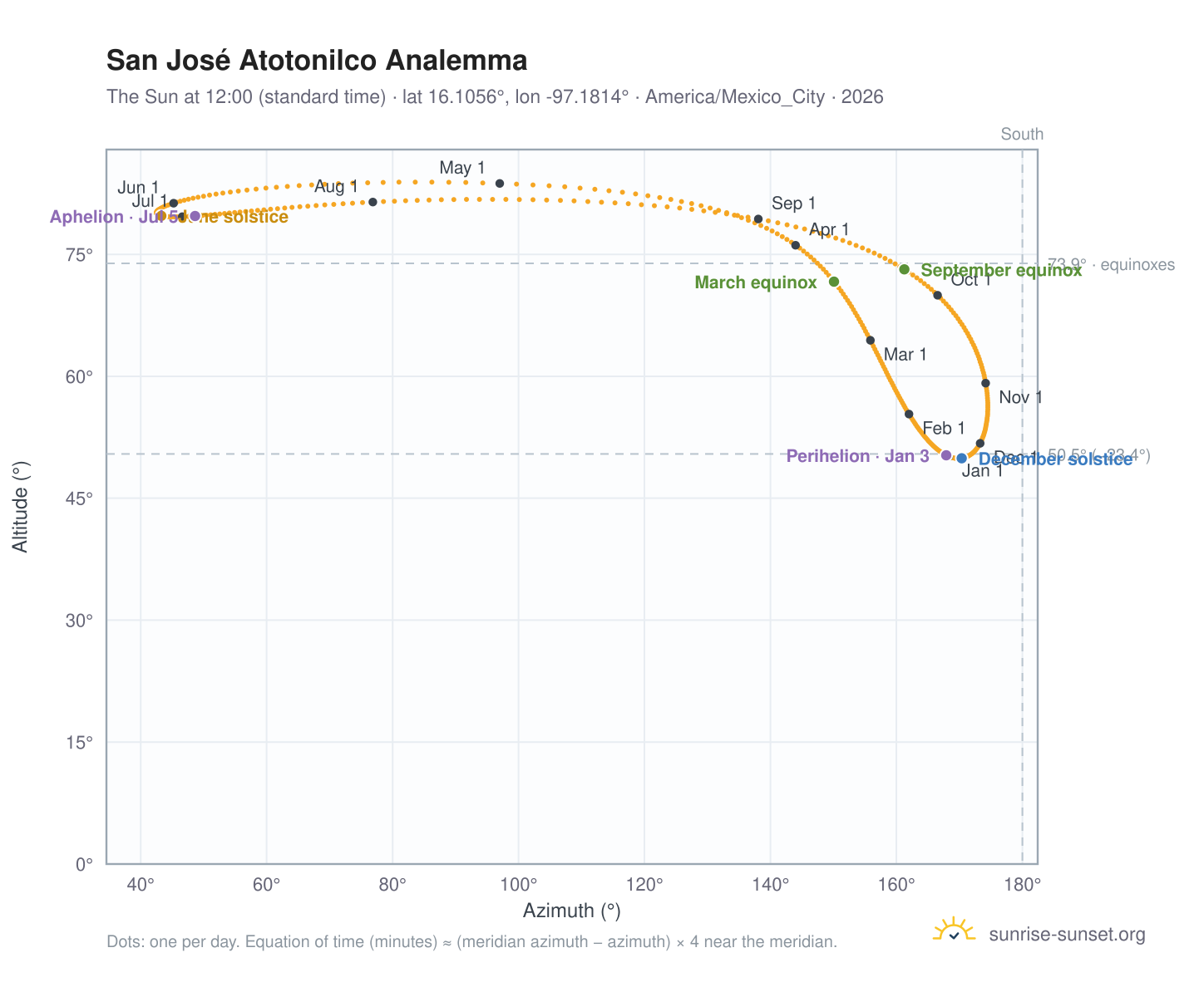 San José Atotonilco analemma chart: the Sun at 12:00 (standard time) through the year