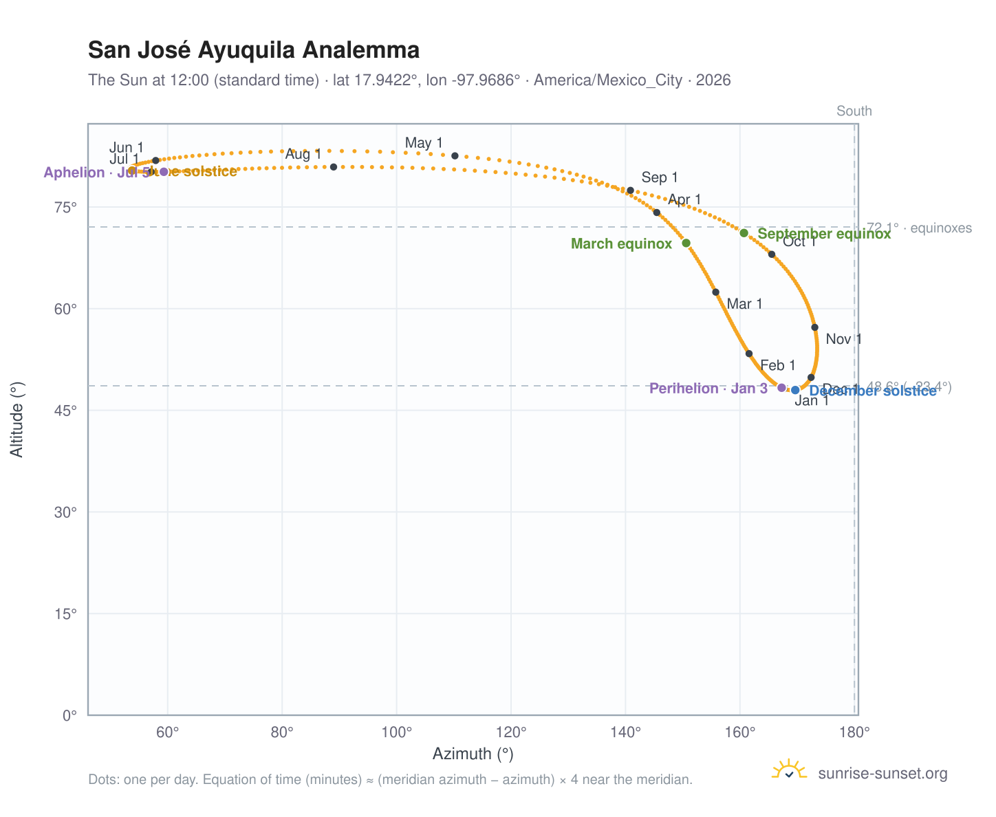 San José Ayuquila analemma chart: the Sun at 12:00 (standard time) through the year