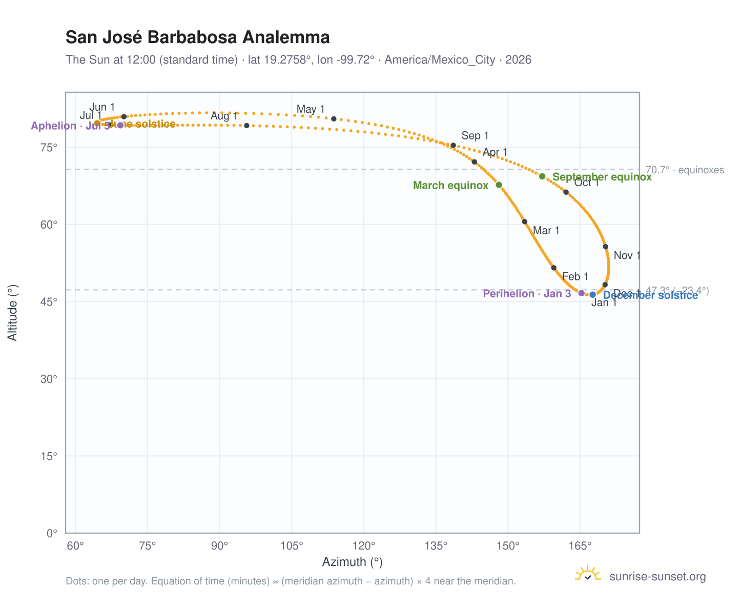 San José Barbabosa analemma chart: the Sun at 12:00 (standard time) through the year