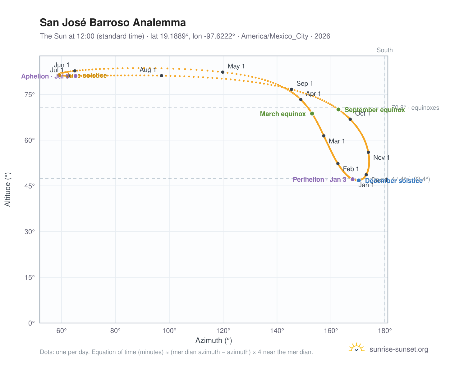 San José Barroso analemma chart: the Sun at 12:00 (standard time) through the year