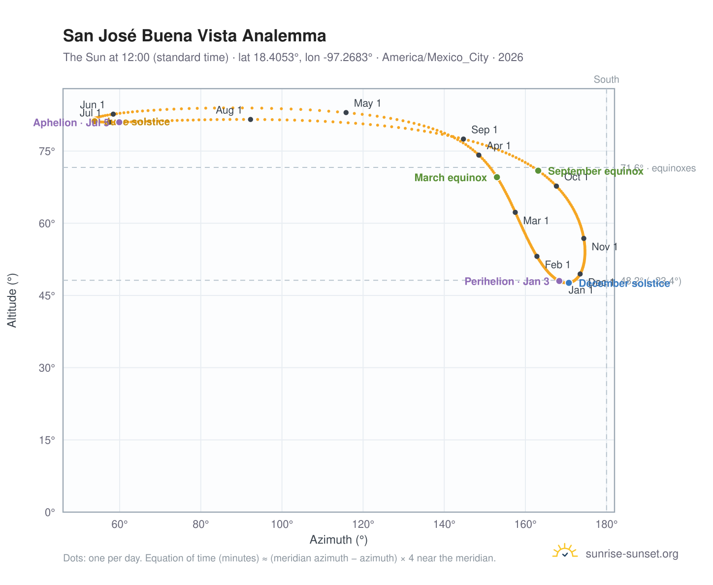 San José Buena Vista analemma chart: the Sun at 12:00 (standard time) through the year