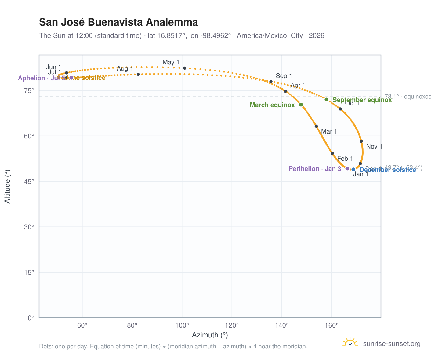 San José Buenavista analemma chart: the Sun at 12:00 (standard time) through the year