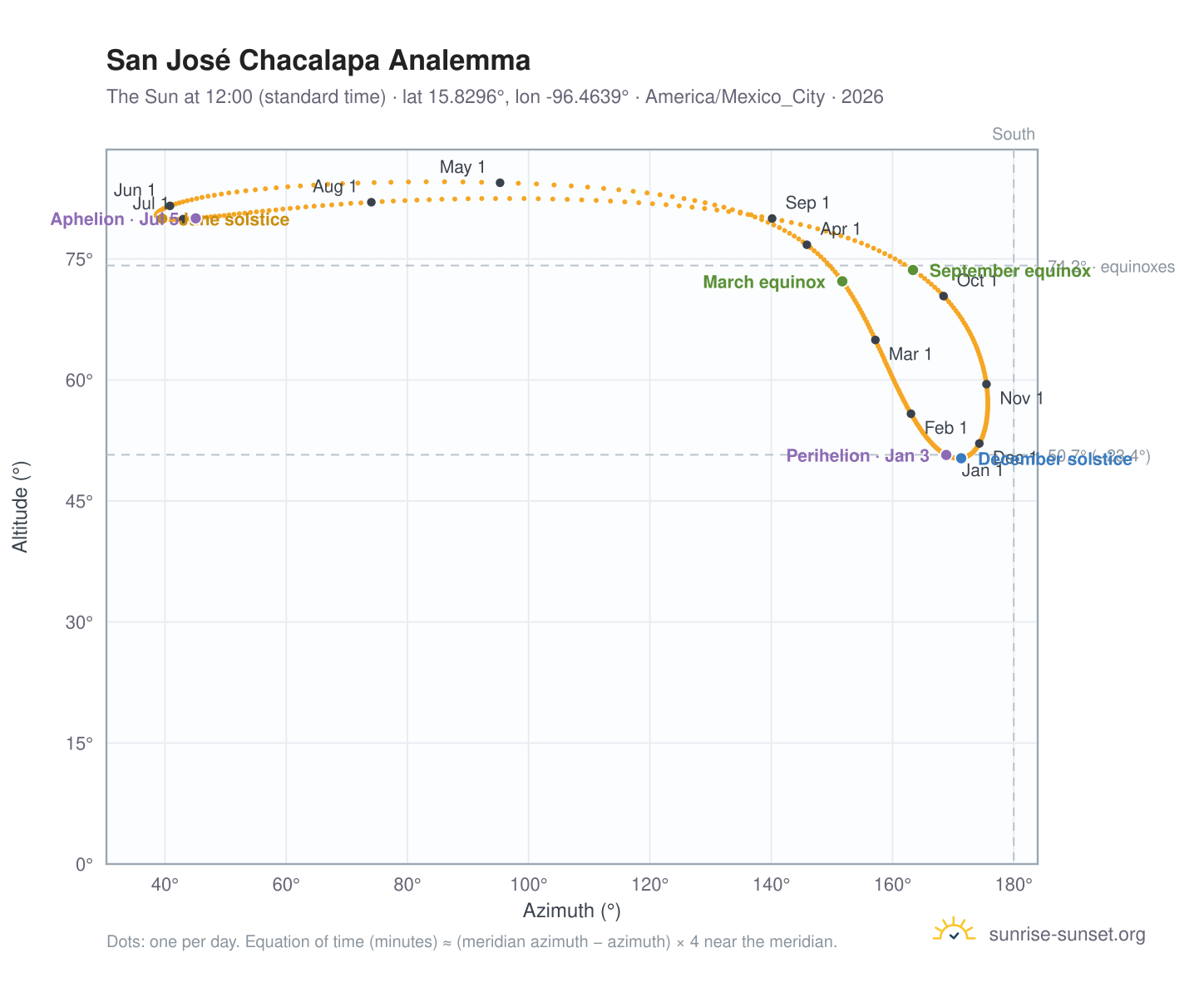 San José Chacalapa analemma chart: the Sun at 12:00 (standard time) through the year