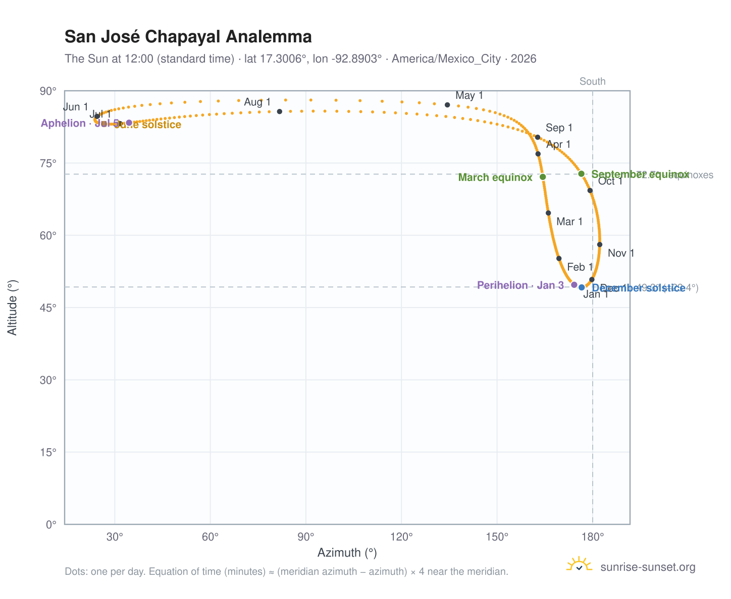 San José Chapayal analemma chart: the Sun at 12:00 (standard time) through the year