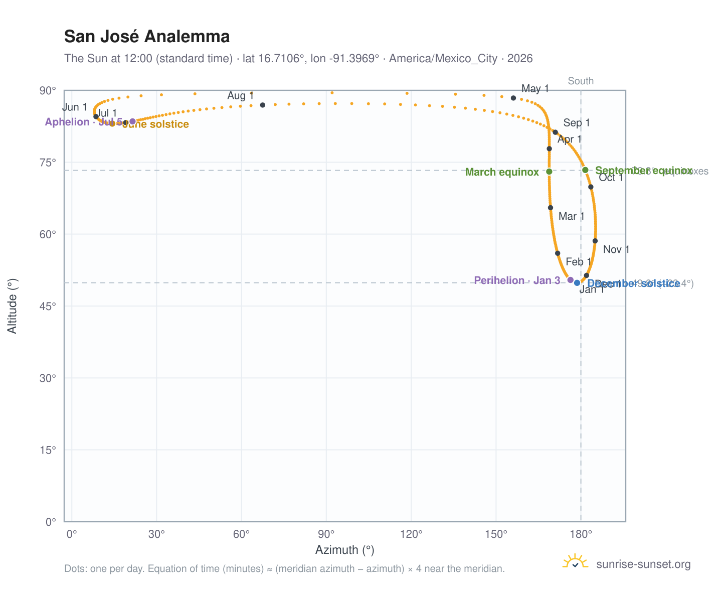 San José analemma chart: the Sun at 12:00 (standard time) through the year